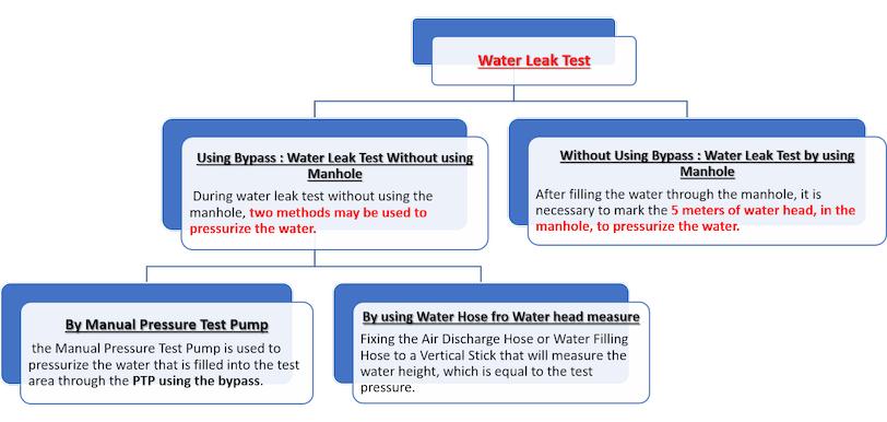 pressure-test-a-sewer-line