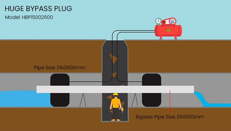 Photo2: Tapón inflable con un enorme Bypass para tuberías